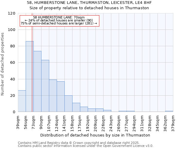 58, HUMBERSTONE LANE, THURMASTON, LEICESTER, LE4 8HF: Size of property relative to detached houses in Thurmaston