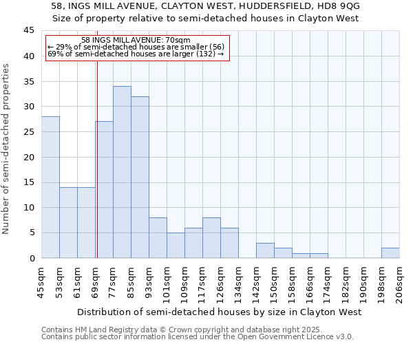 58, INGS MILL AVENUE, CLAYTON WEST, HUDDERSFIELD, HD8 9QG: Size of property relative to detached houses in Clayton West