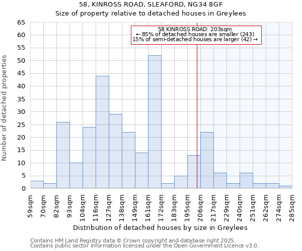 58, KINROSS ROAD, SLEAFORD, NG34 8GF: Size of property relative to detached houses in Greylees