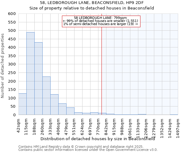 58, LEDBOROUGH LANE, BEACONSFIELD, HP9 2DF: Size of property relative to detached houses in Beaconsfield