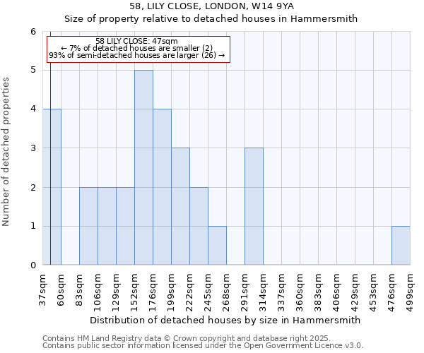 58, LILY CLOSE, LONDON, W14 9YA: Size of property relative to detached houses in Hammersmith