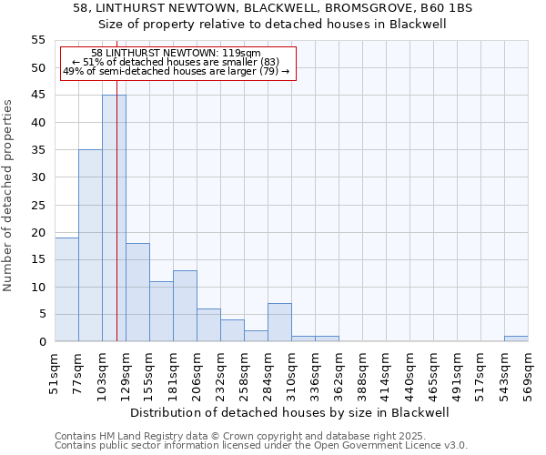 58, LINTHURST NEWTOWN, BLACKWELL, BROMSGROVE, B60 1BS: Size of property relative to detached houses in Blackwell