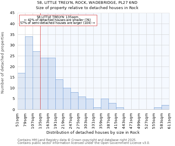 58, LITTLE TRELYN, ROCK, WADEBRIDGE, PL27 6ND: Size of property relative to detached houses in Rock