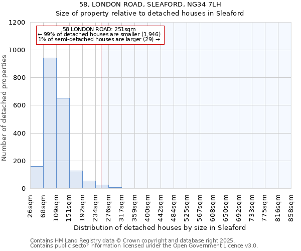 58, LONDON ROAD, SLEAFORD, NG34 7LH: Size of property relative to detached houses in Sleaford