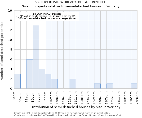 58, LOW ROAD, WORLABY, BRIGG, DN20 0PD: Size of property relative to detached houses in Worlaby