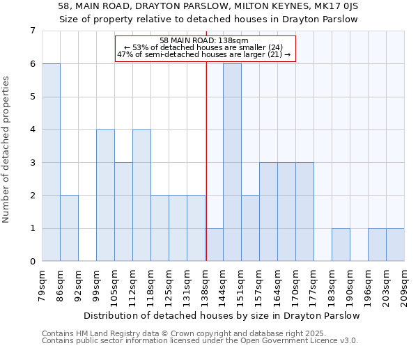 58, MAIN ROAD, DRAYTON PARSLOW, MILTON KEYNES, MK17 0JS: Size of property relative to detached houses in Drayton Parslow