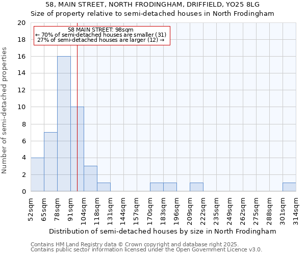 58, MAIN STREET, NORTH FRODINGHAM, DRIFFIELD, YO25 8LG: Size of property relative to detached houses in North Frodingham