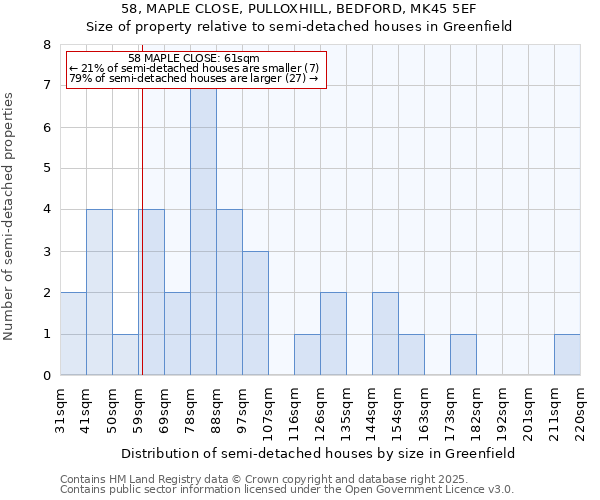 58, MAPLE CLOSE, PULLOXHILL, BEDFORD, MK45 5EF: Size of property relative to detached houses in Greenfield