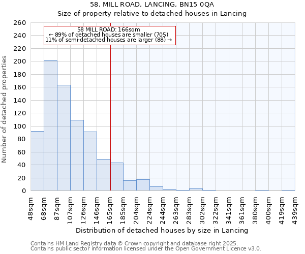 58, MILL ROAD, LANCING, BN15 0QA: Size of property relative to detached houses in Lancing