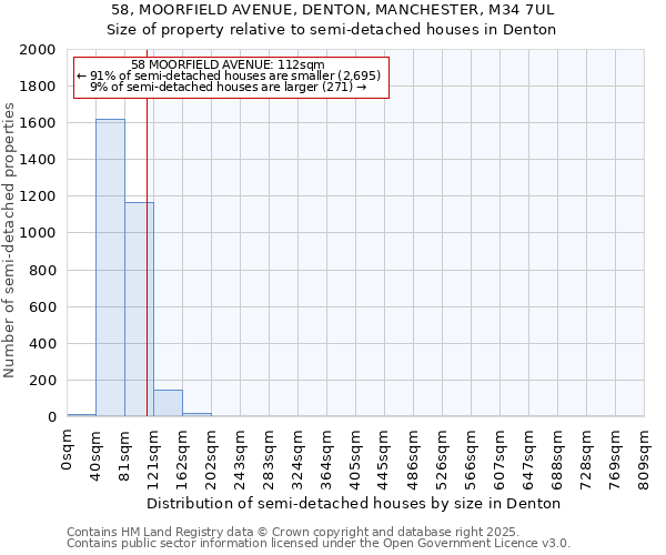 58, MOORFIELD AVENUE, DENTON, MANCHESTER, M34 7UL: Size of property relative to detached houses in Denton