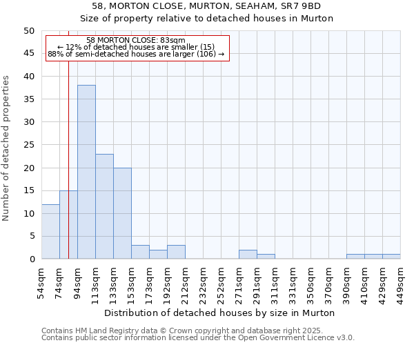 58, MORTON CLOSE, MURTON, SEAHAM, SR7 9BD: Size of property relative to detached houses in Murton