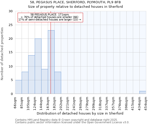 58, PEGASUS PLACE, SHERFORD, PLYMOUTH, PL9 8FB: Size of property relative to detached houses in Sherford