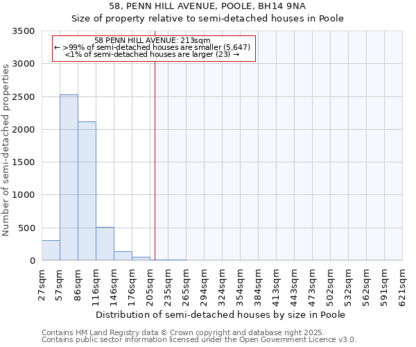 58, PENN HILL AVENUE, POOLE, BH14 9NA: Size of property relative to detached houses in Poole