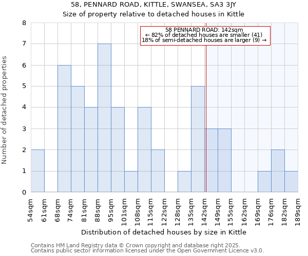 58, PENNARD ROAD, KITTLE, SWANSEA, SA3 3JY: Size of property relative to detached houses in Kittle