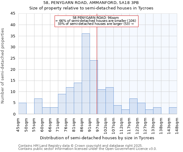 58, PENYGARN ROAD, AMMANFORD, SA18 3PB: Size of property relative to detached houses in Tycroes