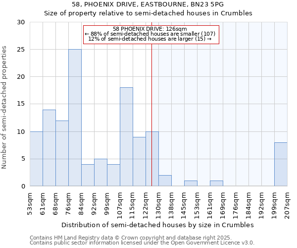 58, PHOENIX DRIVE, EASTBOURNE, BN23 5PG: Size of property relative to detached houses in Crumbles