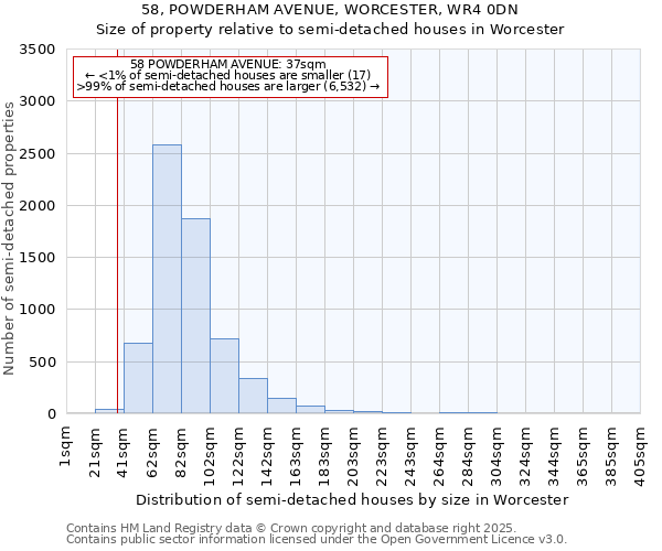 58, POWDERHAM AVENUE, WORCESTER, WR4 0DN: Size of property relative to detached houses in Worcester