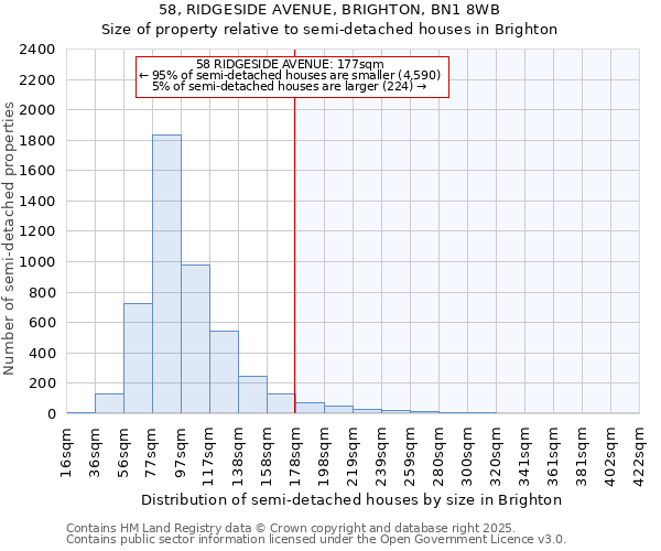 58, RIDGESIDE AVENUE, BRIGHTON, BN1 8WB: Size of property relative to detached houses in Brighton