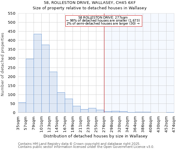 58, ROLLESTON DRIVE, WALLASEY, CH45 6XF: Size of property relative to detached houses in Wallasey