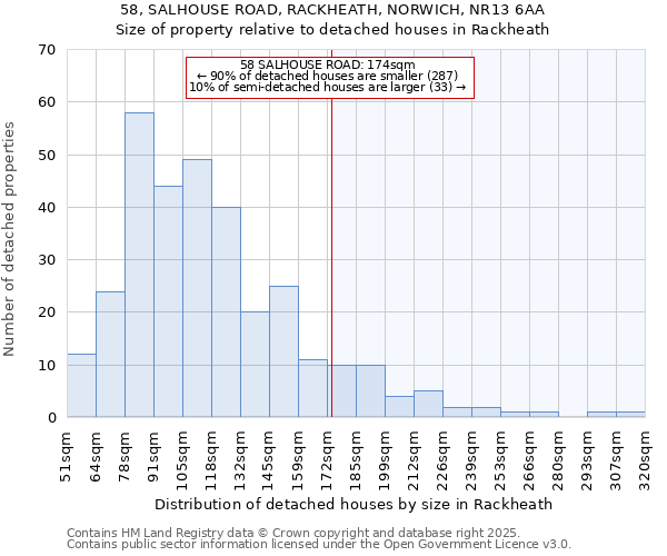 58, SALHOUSE ROAD, RACKHEATH, NORWICH, NR13 6AA: Size of property relative to detached houses in Rackheath