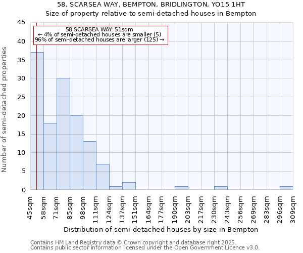 58, SCARSEA WAY, BEMPTON, BRIDLINGTON, YO15 1HT: Size of property relative to detached houses in Bempton