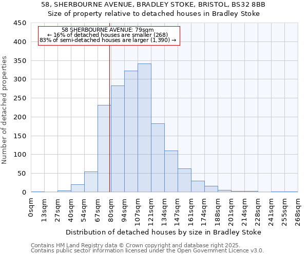 58, SHERBOURNE AVENUE, BRADLEY STOKE, BRISTOL, BS32 8BB: Size of property relative to detached houses in Bradley Stoke