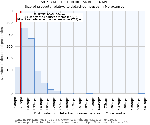 58, SLYNE ROAD, MORECAMBE, LA4 6PD: Size of property relative to detached houses in Morecambe