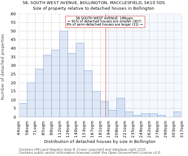 58, SOUTH WEST AVENUE, BOLLINGTON, MACCLESFIELD, SK10 5DS: Size of property relative to detached houses in Bollington