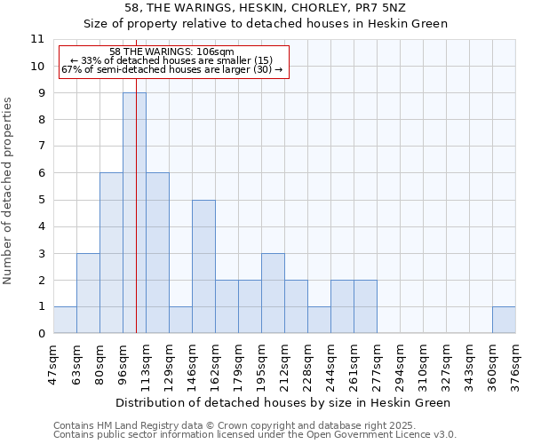 58, THE WARINGS, HESKIN, CHORLEY, PR7 5NZ: Size of property relative to detached houses in Heskin Green