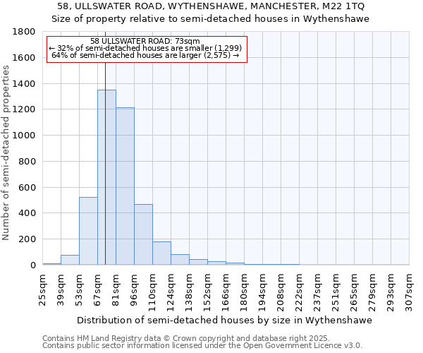 58, ULLSWATER ROAD, WYTHENSHAWE, MANCHESTER, M22 1TQ: Size of property relative to detached houses in Wythenshawe