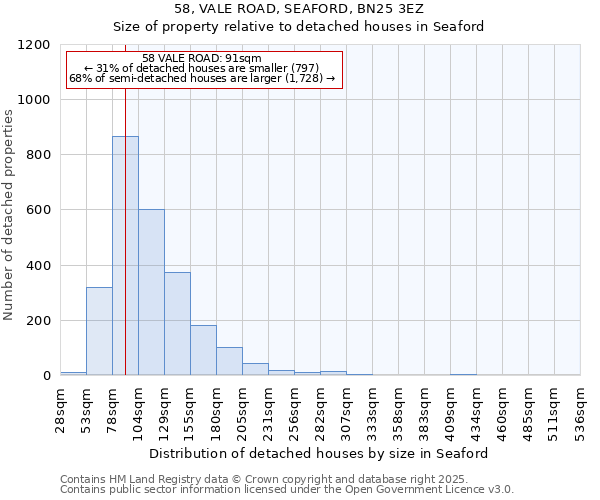 58, VALE ROAD, SEAFORD, BN25 3EZ: Size of property relative to detached houses in Seaford