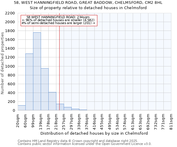 58, WEST HANNINGFIELD ROAD, GREAT BADDOW, CHELMSFORD, CM2 8HL: Size of property relative to detached houses in Chelmsford