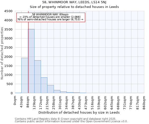 58, WHINMOOR WAY, LEEDS, LS14 5NJ: Size of property relative to detached houses in Leeds