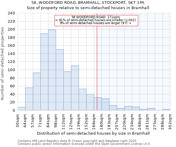 58, WOODFORD ROAD, BRAMHALL, STOCKPORT, SK7 1PA: Size of property relative to detached houses in Bramhall