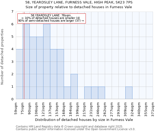 58, YEARDSLEY LANE, FURNESS VALE, HIGH PEAK, SK23 7PS: Size of property relative to detached houses in Furness Vale