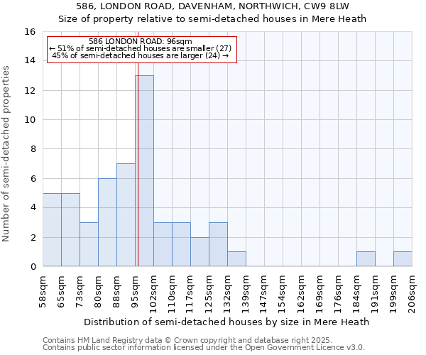 586, LONDON ROAD, DAVENHAM, NORTHWICH, CW9 8LW: Size of property relative to detached houses in Mere Heath