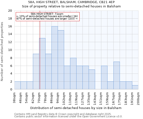 58A, HIGH STREET, BALSHAM, CAMBRIDGE, CB21 4EP: Size of property relative to detached houses in Balsham