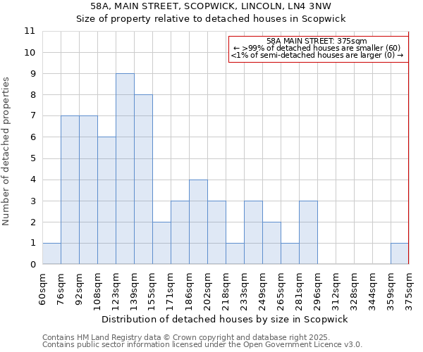 58A, MAIN STREET, SCOPWICK, LINCOLN, LN4 3NW: Size of property relative to detached houses in Scopwick