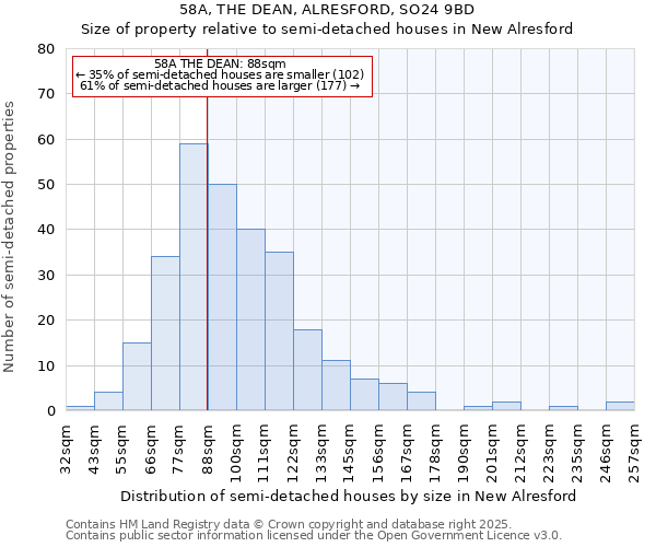 58A, THE DEAN, ALRESFORD, SO24 9BD: Size of property relative to detached houses in New Alresford