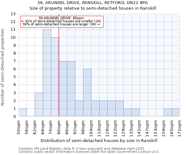 59, ARUNDEL DRIVE, RANSKILL, RETFORD, DN22 8PG: Size of property relative to detached houses in Ranskill