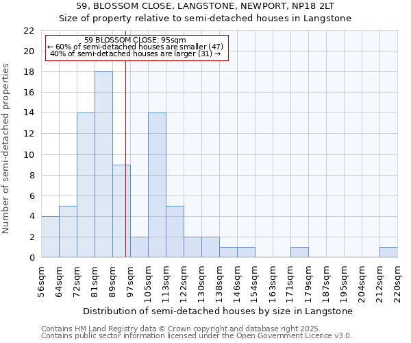 59, BLOSSOM CLOSE, LANGSTONE, NEWPORT, NP18 2LT: Size of property relative to detached houses in Langstone