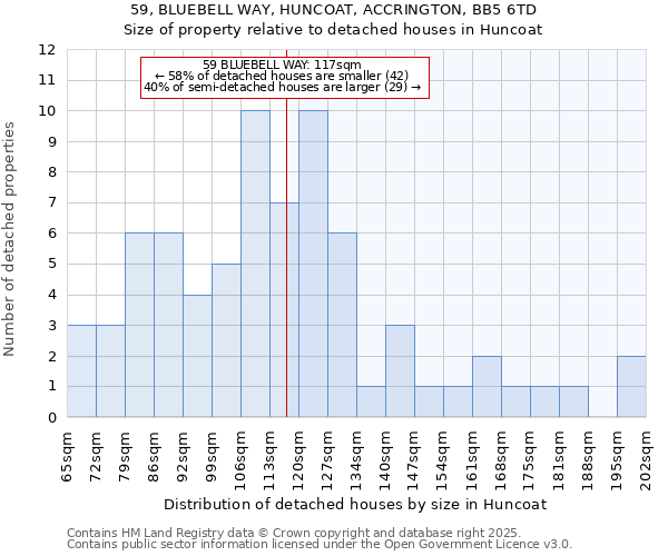 59, BLUEBELL WAY, HUNCOAT, ACCRINGTON, BB5 6TD: Size of property relative to detached houses in Huncoat