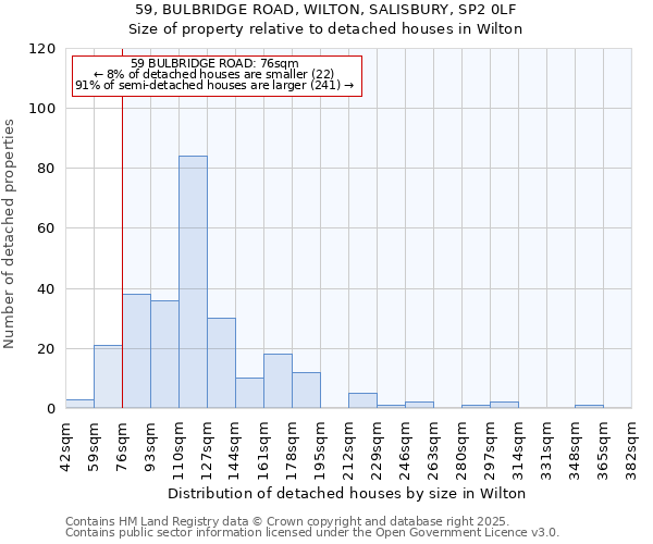 59, BULBRIDGE ROAD, WILTON, SALISBURY, SP2 0LF: Size of property relative to detached houses in Wilton