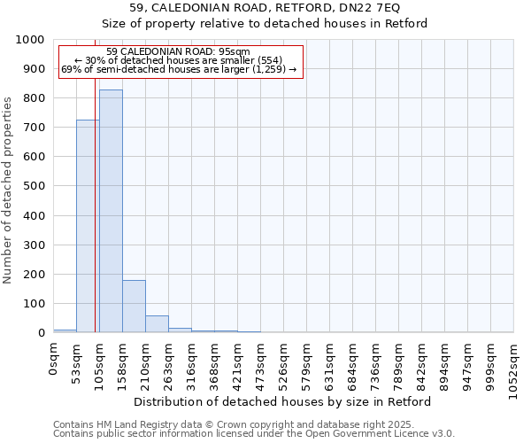 59, CALEDONIAN ROAD, RETFORD, DN22 7EQ: Size of property relative to detached houses in Retford