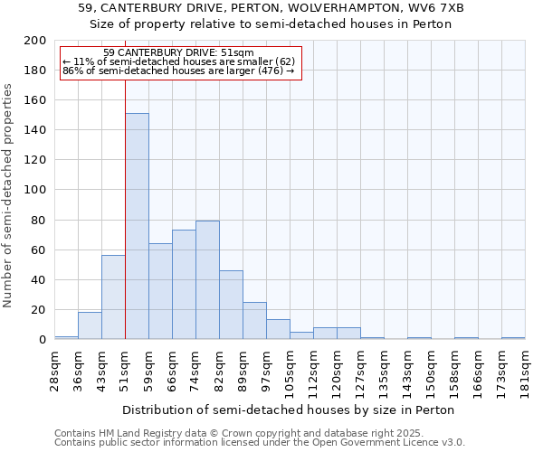 59, CANTERBURY DRIVE, PERTON, WOLVERHAMPTON, WV6 7XB: Size of property relative to detached houses in Perton