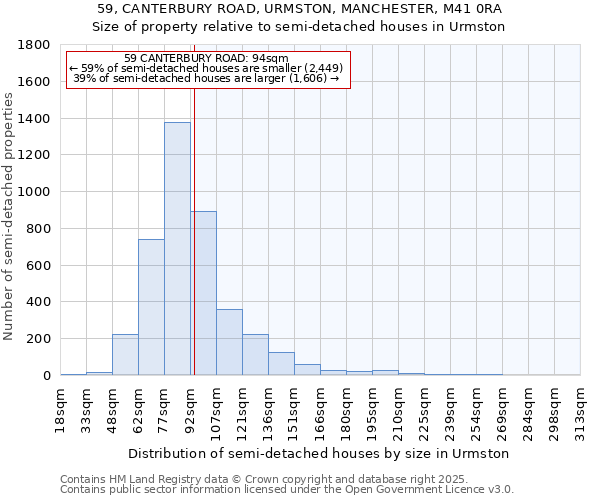 59, CANTERBURY ROAD, URMSTON, MANCHESTER, M41 0RA: Size of property relative to detached houses in Urmston