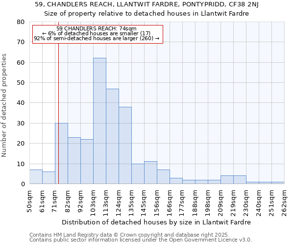 59, CHANDLERS REACH, LLANTWIT FARDRE, PONTYPRIDD, CF38 2NJ: Size of property relative to detached houses in Llantwit Fardre