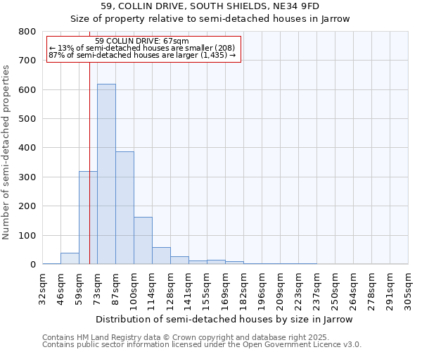 59, COLLIN DRIVE, SOUTH SHIELDS, NE34 9FD: Size of property relative to detached houses in Jarrow