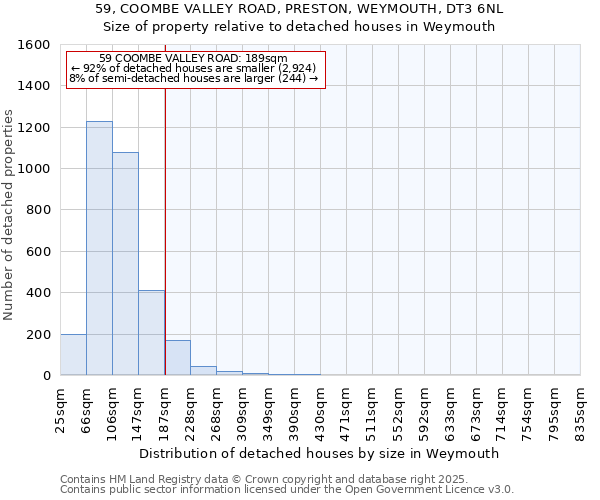 59, COOMBE VALLEY ROAD, PRESTON, WEYMOUTH, DT3 6NL: Size of property relative to detached houses in Weymouth