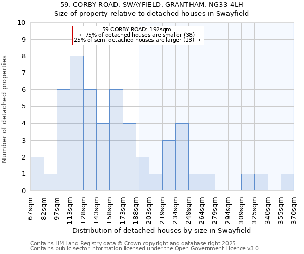 59, CORBY ROAD, SWAYFIELD, GRANTHAM, NG33 4LH: Size of property relative to detached houses in Swayfield